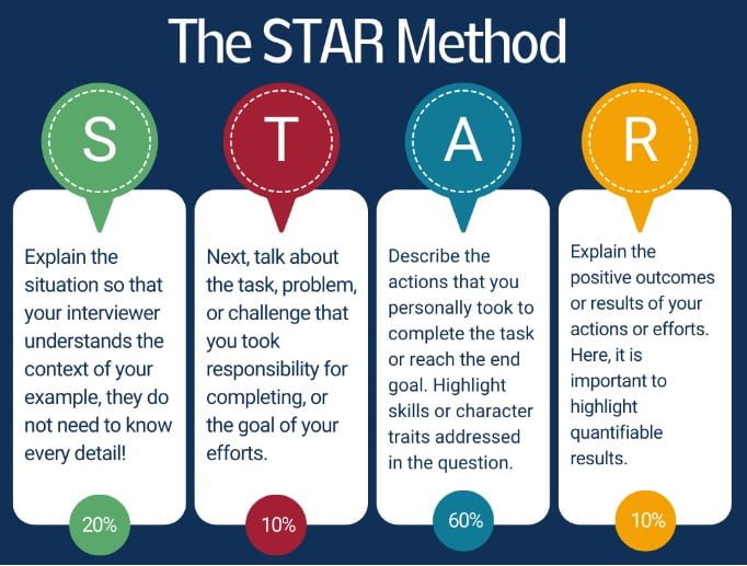 Star Method for interviews